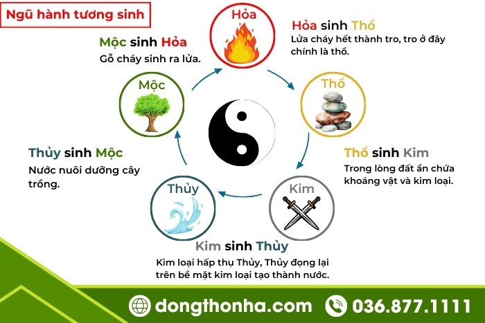 Kim mộc thủy hỏa thổ là gì? Quy luật ngũ hành tương sinh