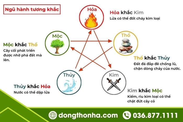 Kim mộc thủy hỏa thổ là gì? Quy luật ngũ hành tương khắc